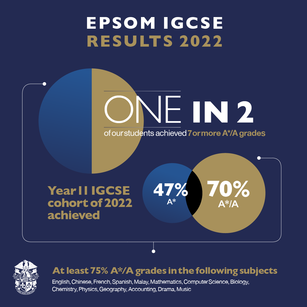 Academic Results 2022 Epsom College in Malaysia British Chamber Of